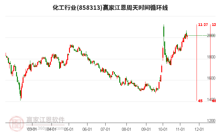 化工行业赢家江恩周天时间循环线工具