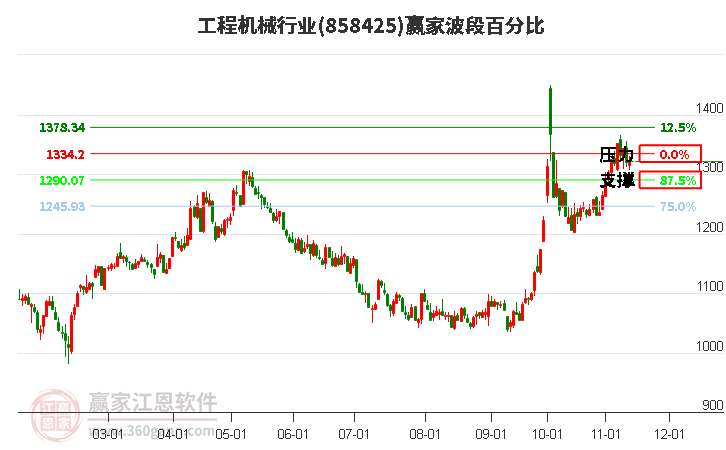 工程机械行业赢家波段百分比工具