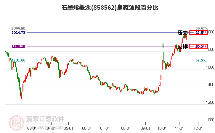 石墨烯概念赢家波段百分比工具