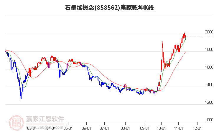 858562石墨烯赢家乾坤K线工具