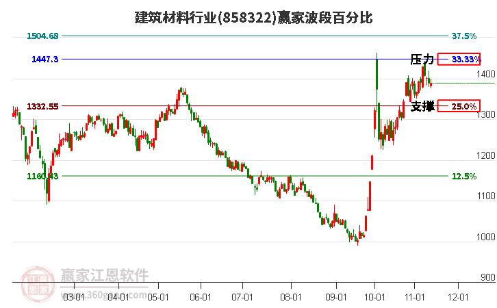 建筑材料行业赢家波段百分比工具