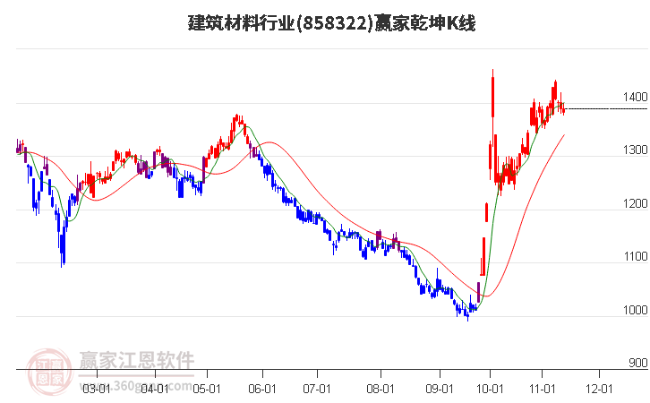 858322建筑材料赢家乾坤K线工具