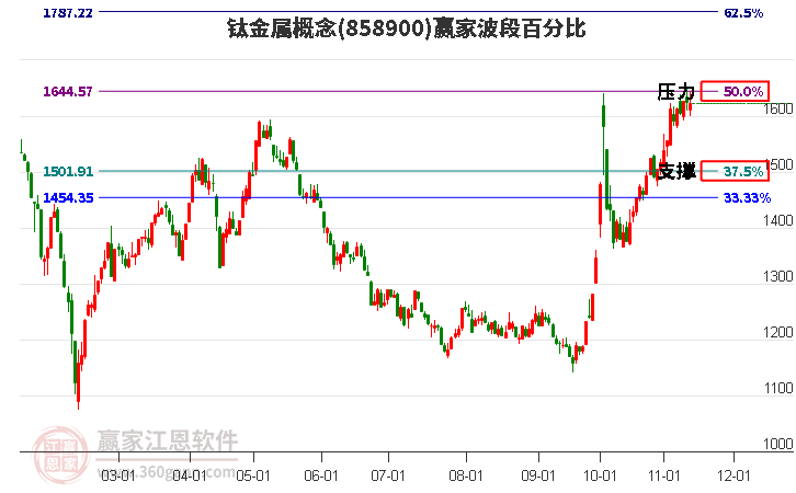 钛金属概念赢家波段百分比工具