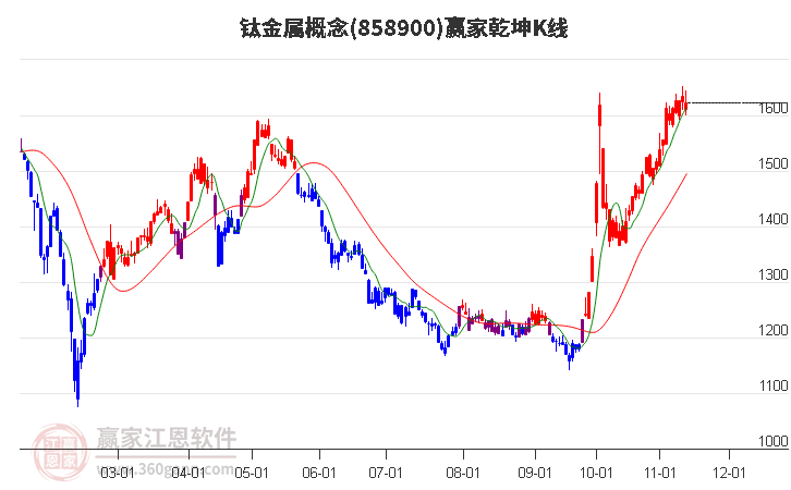 858900钛金属赢家乾坤K线工具