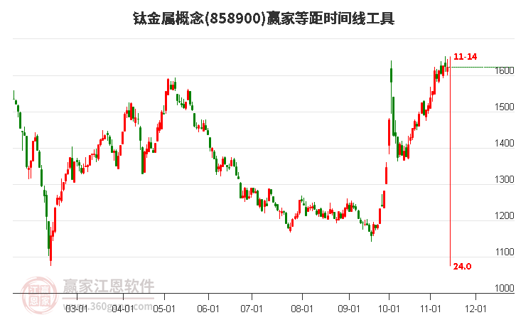 钛金属概念赢家等距时间周期线工具