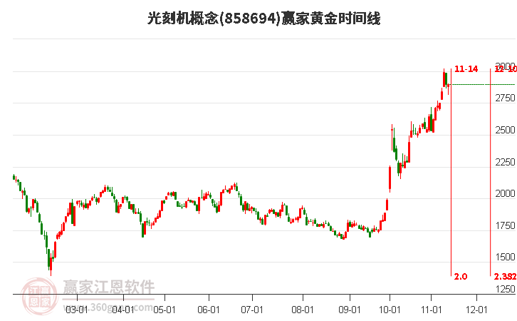 光刻机概念赢家黄金时间周期线工具