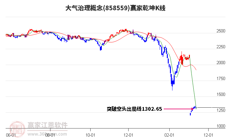 858559大气治理赢家乾坤K线工具