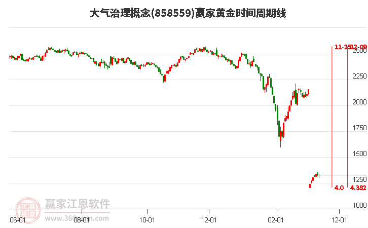 大气治理概念赢家黄金时间周期线工具