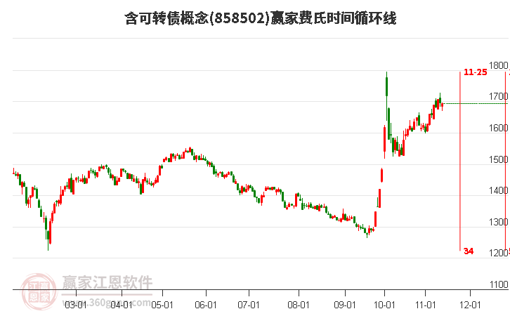 含可转债概念赢家费氏时间循环线工具