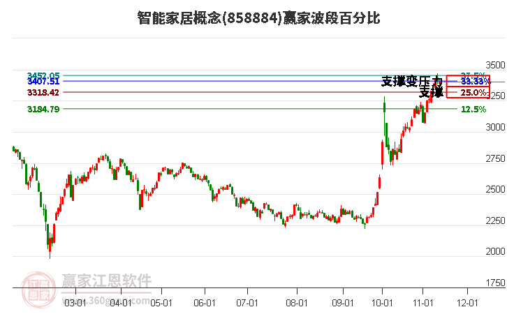 智能家居概念贏家波段百分比工具