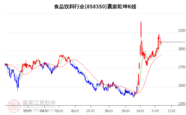 858350食品饮料赢家乾坤K线工具