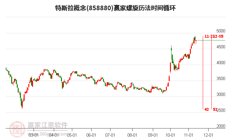 特斯拉概念赢家螺旋历法时间循环工具