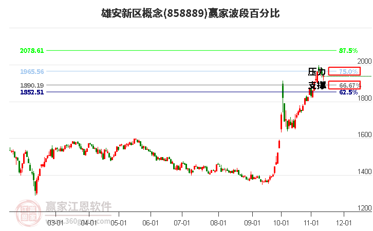 雄安新区概念赢家波段百分比工具