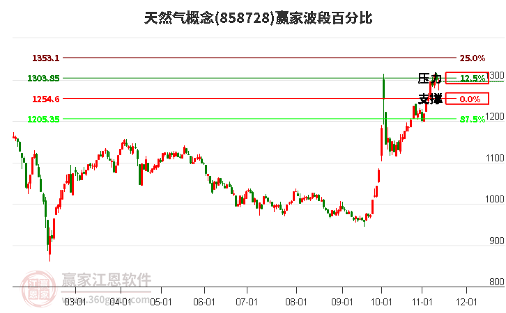 天然气概念赢家波段百分比工具