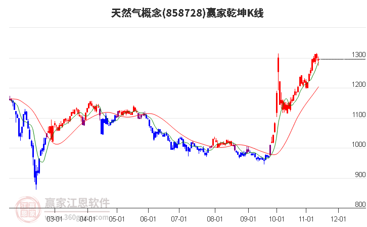 858728天然气赢家乾坤K线工具