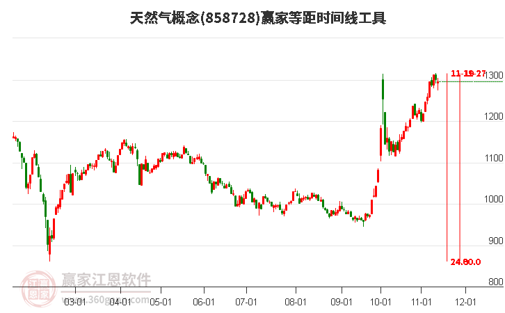 天然气概念赢家等距时间周期线工具