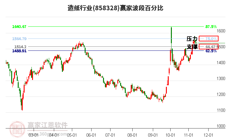 造纸行业赢家波段百分比工具