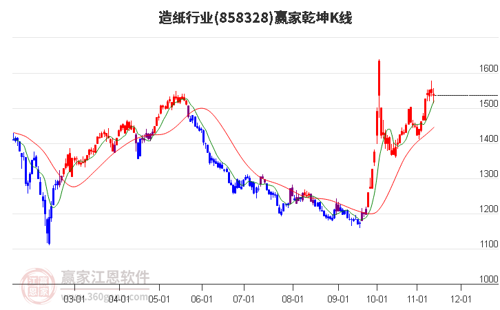 858328造纸赢家乾坤K线工具