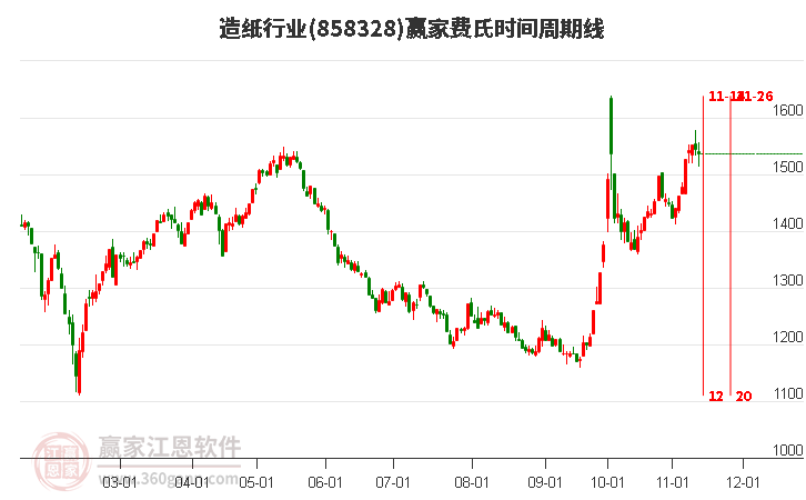 造纸行业赢家费氏时间周期线工具