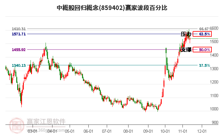 中概股回归概念赢家波段百分比工具