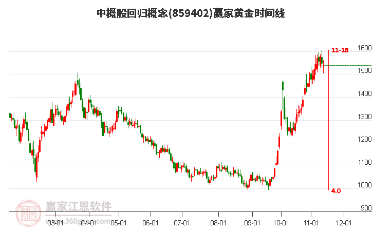 中概股回归概念赢家黄金时间周期线工具