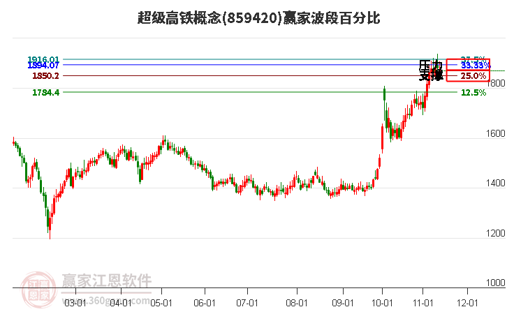 超级高铁概念赢家波段百分比工具