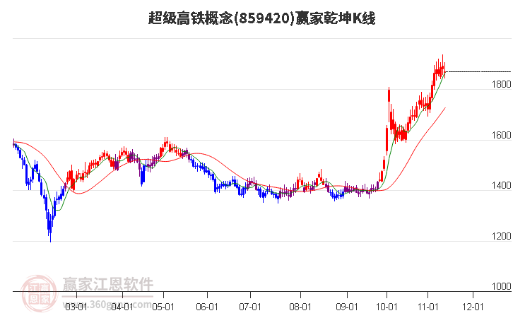 859420超级高铁赢家乾坤K线工具