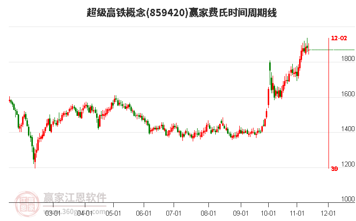 超级高铁概念赢家费氏时间周期线工具