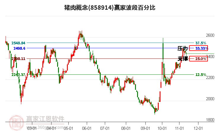 猪肉概念赢家波段百分比工具