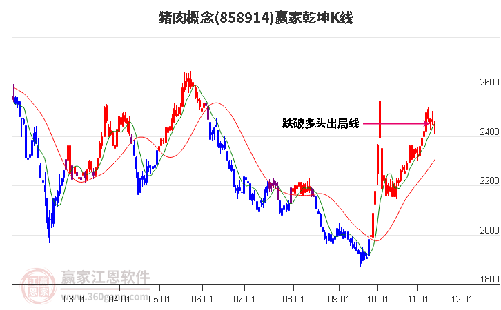 858914猪肉赢家乾坤K线工具