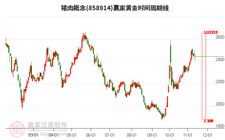 猪肉概念赢家黄金时间周期线工具