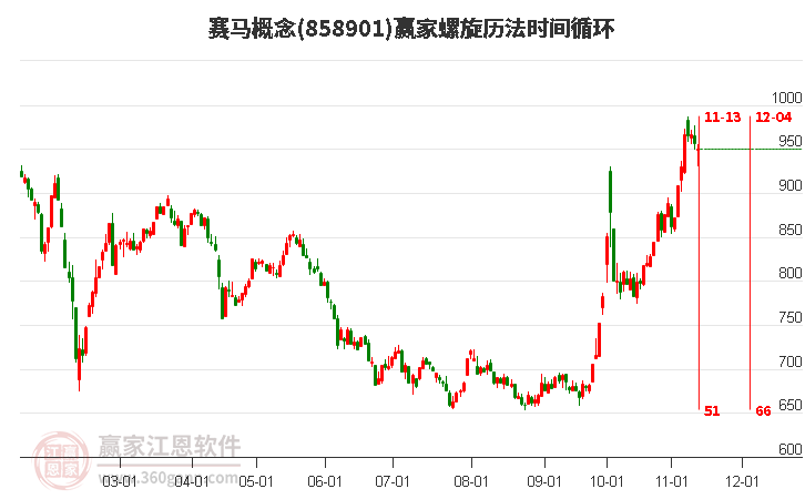 賽馬概念贏家螺旋歷法時間循環工具