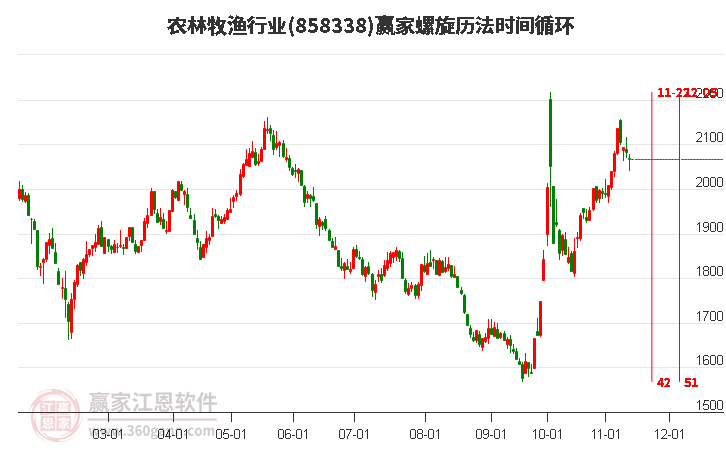 农林牧渔行业赢家螺旋历法时间循环工具