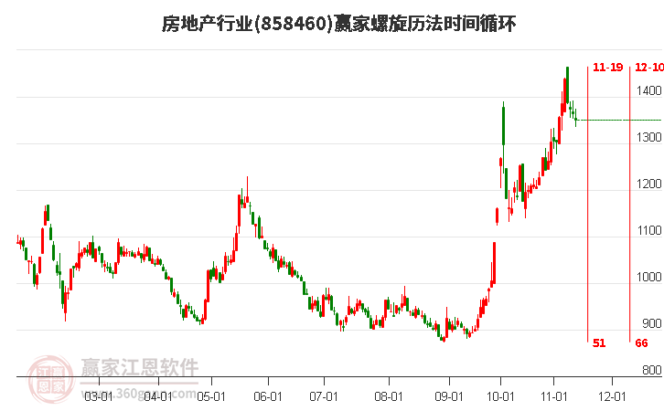 房地产行业赢家螺旋历法时间循环工具