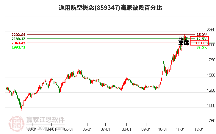 通用航空概念赢家波段百分比工具