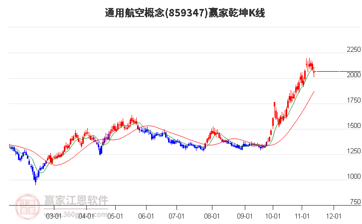 859347通用航空赢家乾坤K线工具