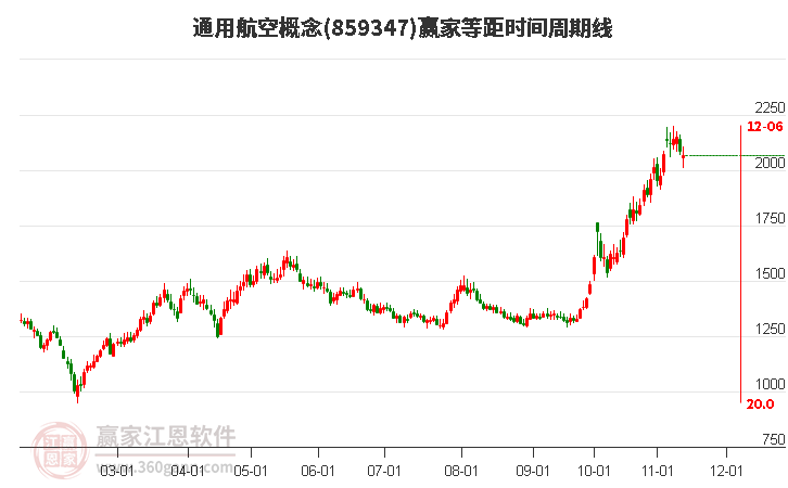 通用航空概念赢家等距时间周期线工具