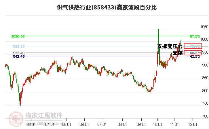 供气供热行业赢家波段百分比工具