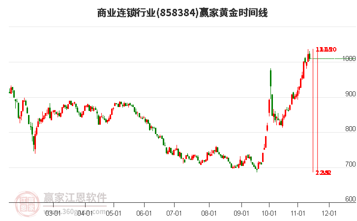 商业连锁行业赢家黄金时间周期线工具