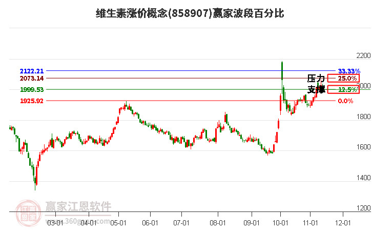 维生素涨价概念赢家波段百分比工具