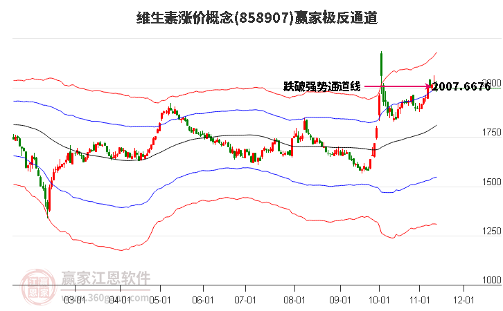 858907维生素涨价赢家极反通道工具