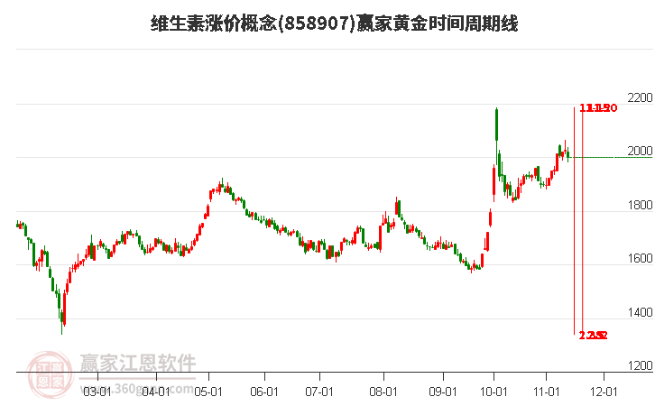 维生素涨价概念赢家黄金时间周期线工具