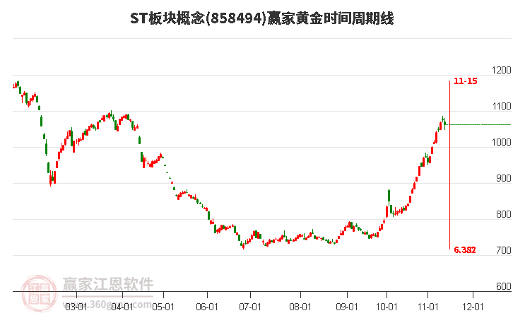 ST板块概念赢家黄金时间周期线工具