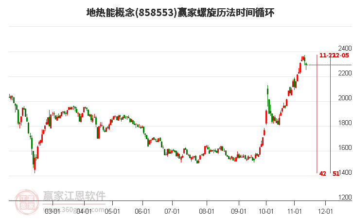 地热能概念赢家螺旋历法时间循环工具