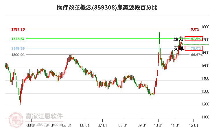 医疗改革概念赢家波段百分比工具