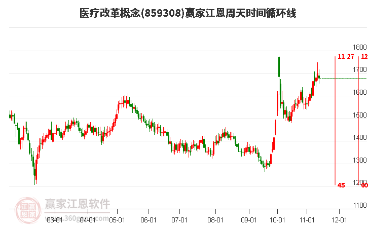 医疗改革概念赢家江恩周天时间循环线工具