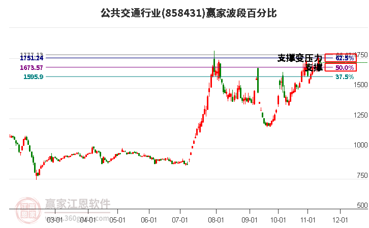 公共交通行业赢家波段百分比工具