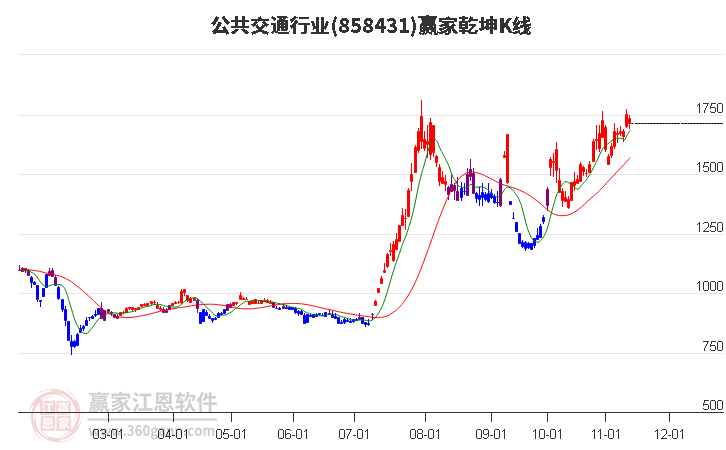 858431公共交通赢家乾坤K线工具