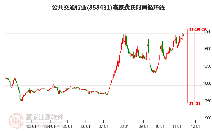 公共交通行业赢家费氏时间循环线工具