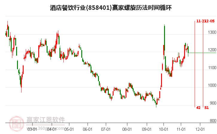 酒店餐饮行业赢家螺旋历法时间循环工具